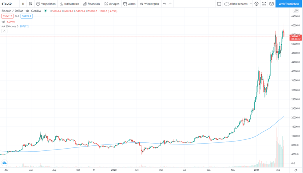 Aktuelle Bitcoin Kurs Prognose Verdopplung Noch In 2021