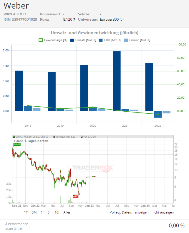 Das war der weber aktie kurs zum Schluß